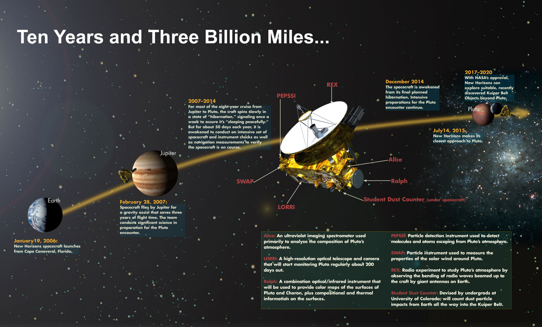 Mission-PathtoPluto-MissionTimeline-TenYears